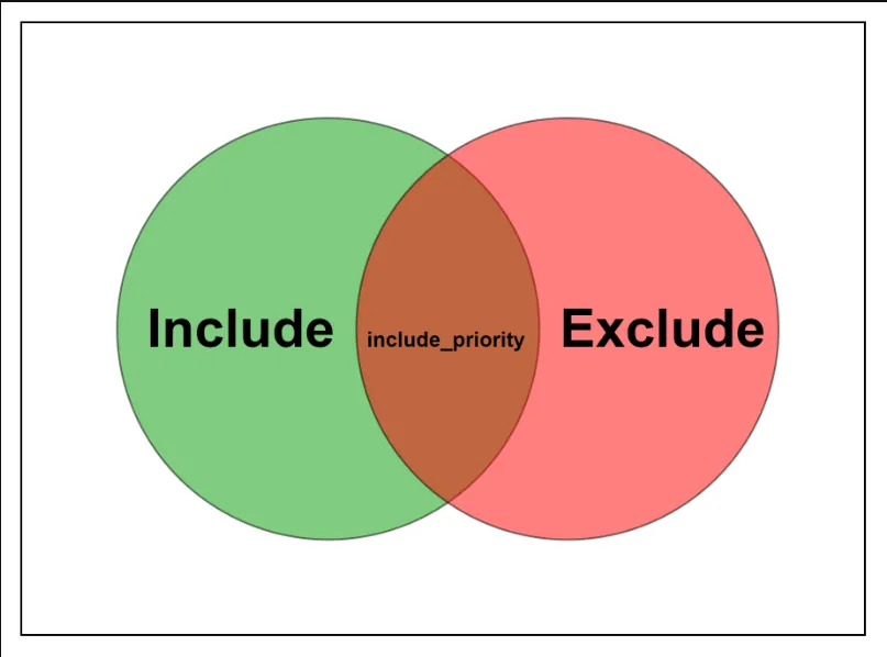 Visual Representation of Case 4